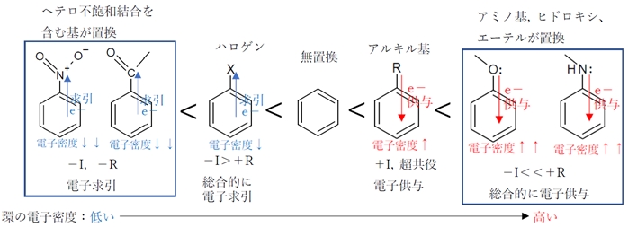 芳香族アミン 電子供与・求引による塩基性の変化 薬剤師国家試験96回問7d